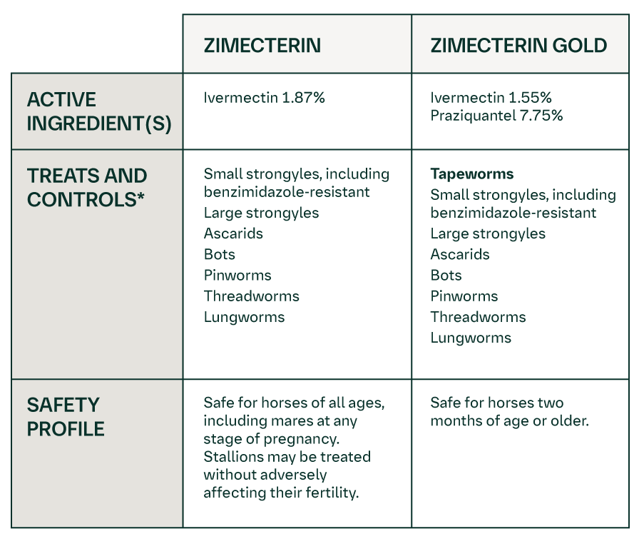 ZIMECTERIN and ZIMECTERIN GOLD comparison chart