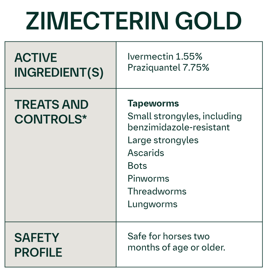 Zimecterin Gold dewormer for horses; active ingredients: Ivermectin 1.55%, Praziquantel 7.75%.